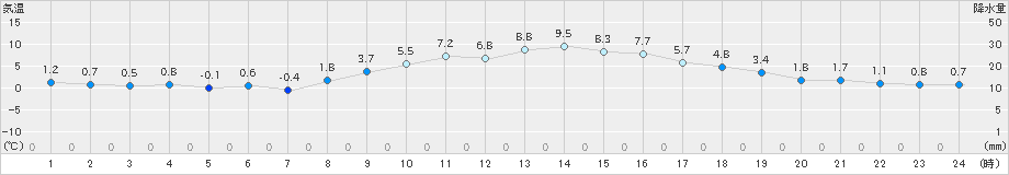 日応寺(>2022年12月29日)のアメダスグラフ