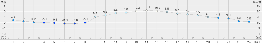 虫明(>2022年12月29日)のアメダスグラフ