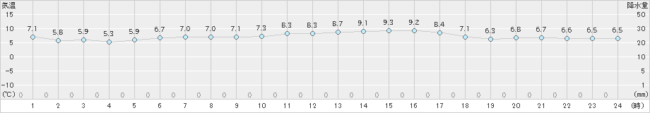 四国中央(>2022年12月29日)のアメダスグラフ