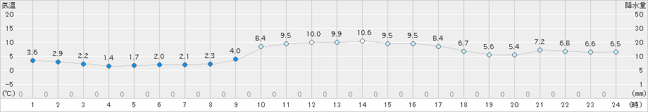 大洲(>2022年12月29日)のアメダスグラフ