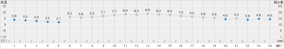 宇和(>2022年12月29日)のアメダスグラフ