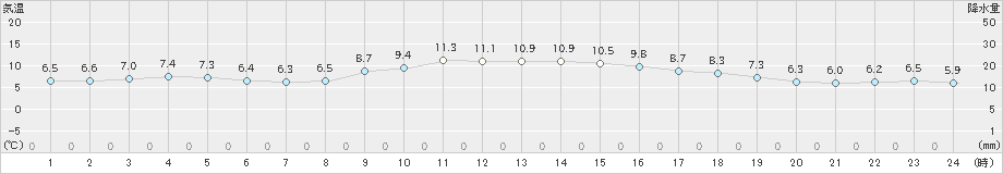 宇和島(>2022年12月29日)のアメダスグラフ