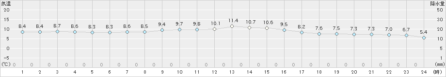 御荘(>2022年12月29日)のアメダスグラフ