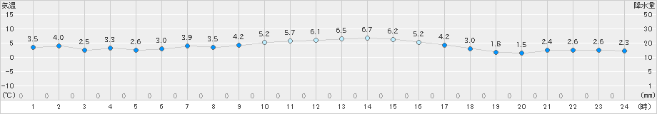 梼原(>2022年12月29日)のアメダスグラフ