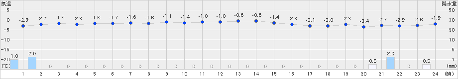 石狩(>2022年12月30日)のアメダスグラフ