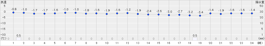 神恵内(>2022年12月30日)のアメダスグラフ