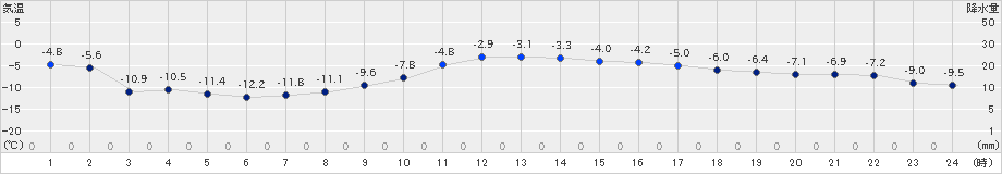 津別(>2022年12月30日)のアメダスグラフ