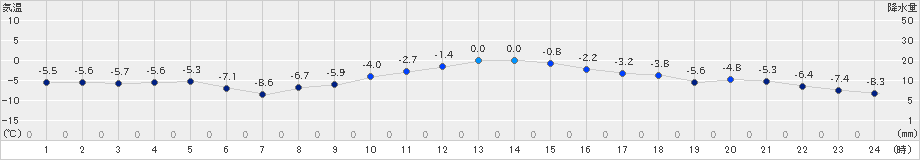 大津(>2022年12月30日)のアメダスグラフ