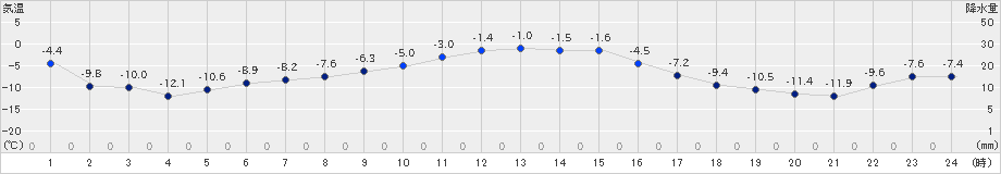 厚真(>2022年12月30日)のアメダスグラフ