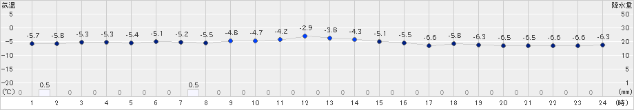 大滝(>2022年12月30日)のアメダスグラフ