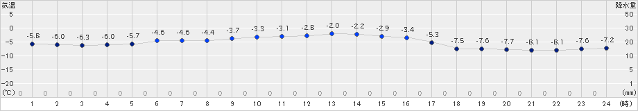 日高(>2022年12月30日)のアメダスグラフ