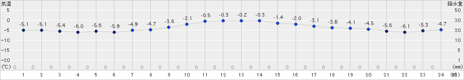 日高門別(>2022年12月30日)のアメダスグラフ