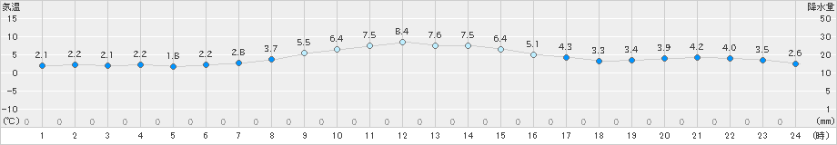 相馬(>2022年12月30日)のアメダスグラフ