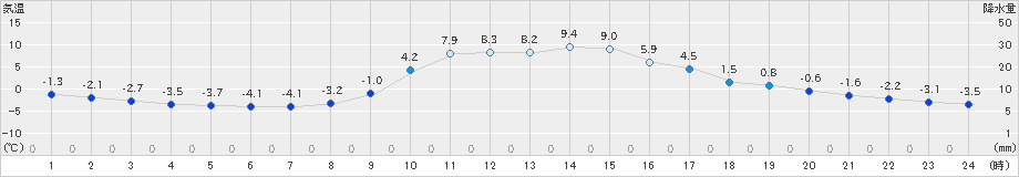 大子(>2022年12月30日)のアメダスグラフ