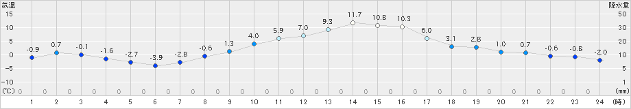 龍ケ崎(>2022年12月30日)のアメダスグラフ