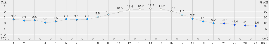 鳩山(>2022年12月30日)のアメダスグラフ