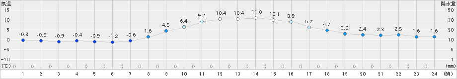 青梅(>2022年12月30日)のアメダスグラフ