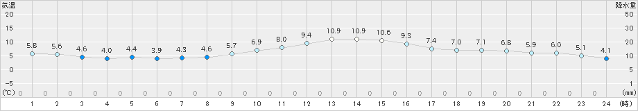 東京(>2022年12月30日)のアメダスグラフ