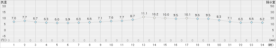 羽田(>2022年12月30日)のアメダスグラフ