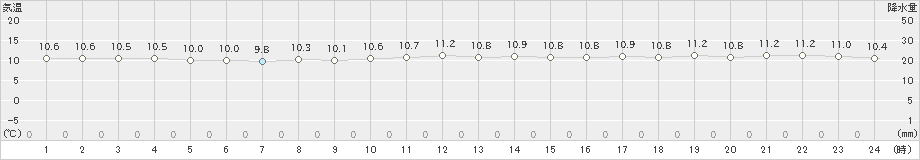 三宅島(>2022年12月30日)のアメダスグラフ