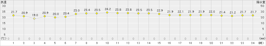 南鳥島(>2022年12月30日)のアメダスグラフ