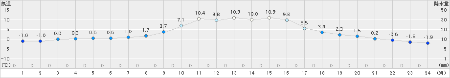 牛久(>2022年12月30日)のアメダスグラフ