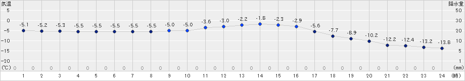 菅平(>2022年12月30日)のアメダスグラフ