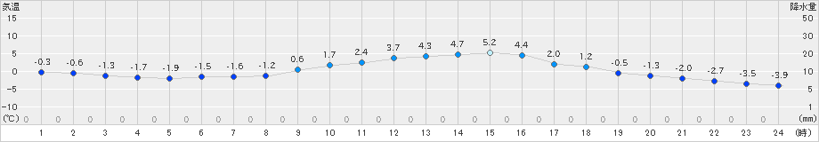 穂高(>2022年12月30日)のアメダスグラフ