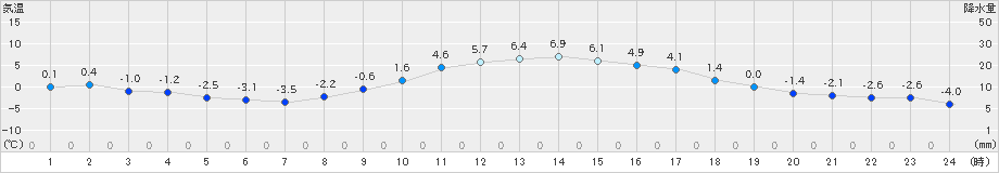 伊那(>2022年12月30日)のアメダスグラフ