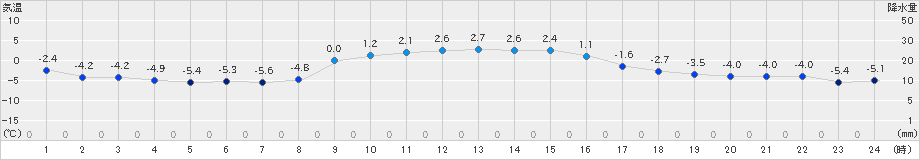 浪合(>2022年12月30日)のアメダスグラフ