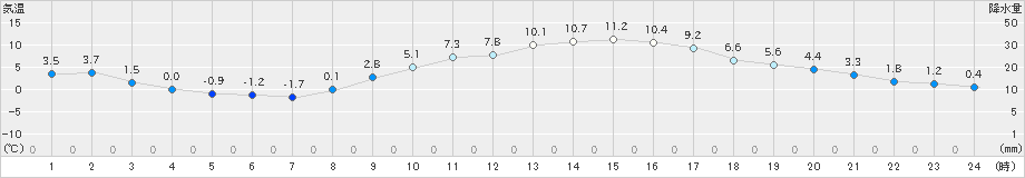 甲府(>2022年12月30日)のアメダスグラフ