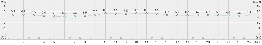 熱海伊豆山(>2022年12月30日)のアメダスグラフ