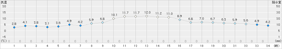 清水(>2022年12月30日)のアメダスグラフ