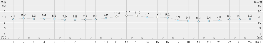 稲取(>2022年12月30日)のアメダスグラフ