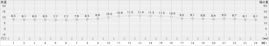 石廊崎(>2022年12月30日)のアメダスグラフ