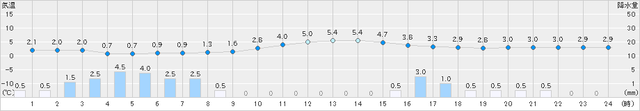 朝日(>2022年12月30日)のアメダスグラフ