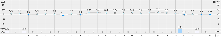 越廼(>2022年12月30日)のアメダスグラフ