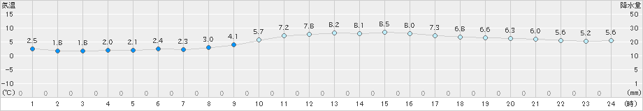 岡山(>2022年12月30日)のアメダスグラフ