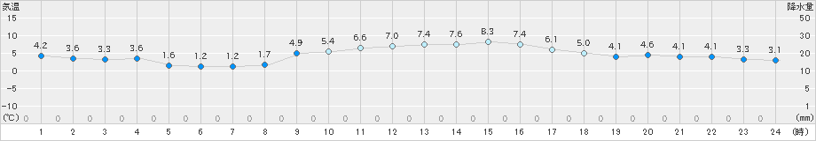 穴吹(>2022年12月30日)のアメダスグラフ