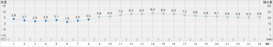 今治(>2022年12月30日)のアメダスグラフ