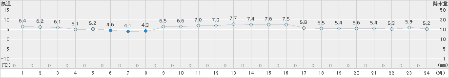 四国中央(>2022年12月30日)のアメダスグラフ