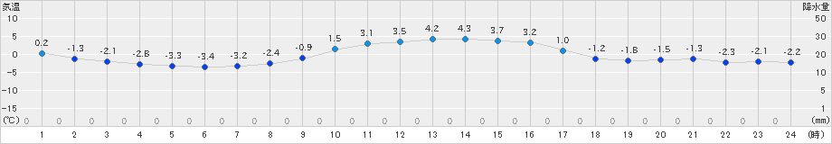 久万(>2022年12月30日)のアメダスグラフ