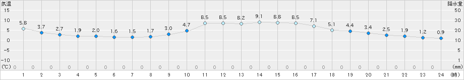 大洲(>2022年12月30日)のアメダスグラフ