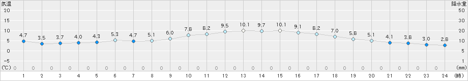 宇和島(>2022年12月30日)のアメダスグラフ