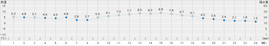 大栃(>2022年12月30日)のアメダスグラフ