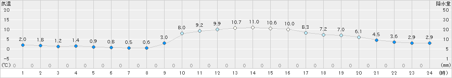 須崎(>2022年12月30日)のアメダスグラフ