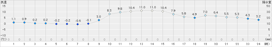 佐賀(>2022年12月30日)のアメダスグラフ