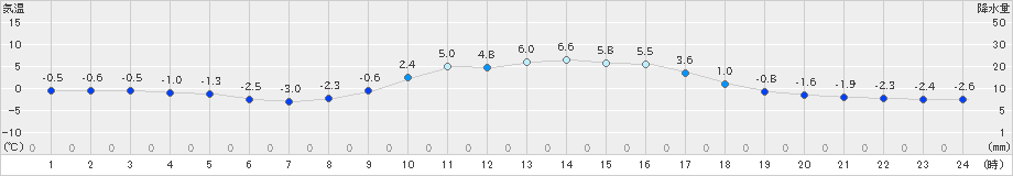 鞍岡(>2022年12月30日)のアメダスグラフ