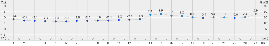 浜益(>2022年12月31日)のアメダスグラフ