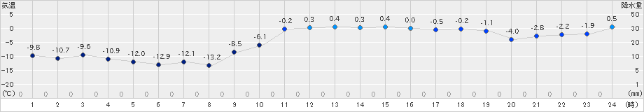 興部(>2022年12月31日)のアメダスグラフ